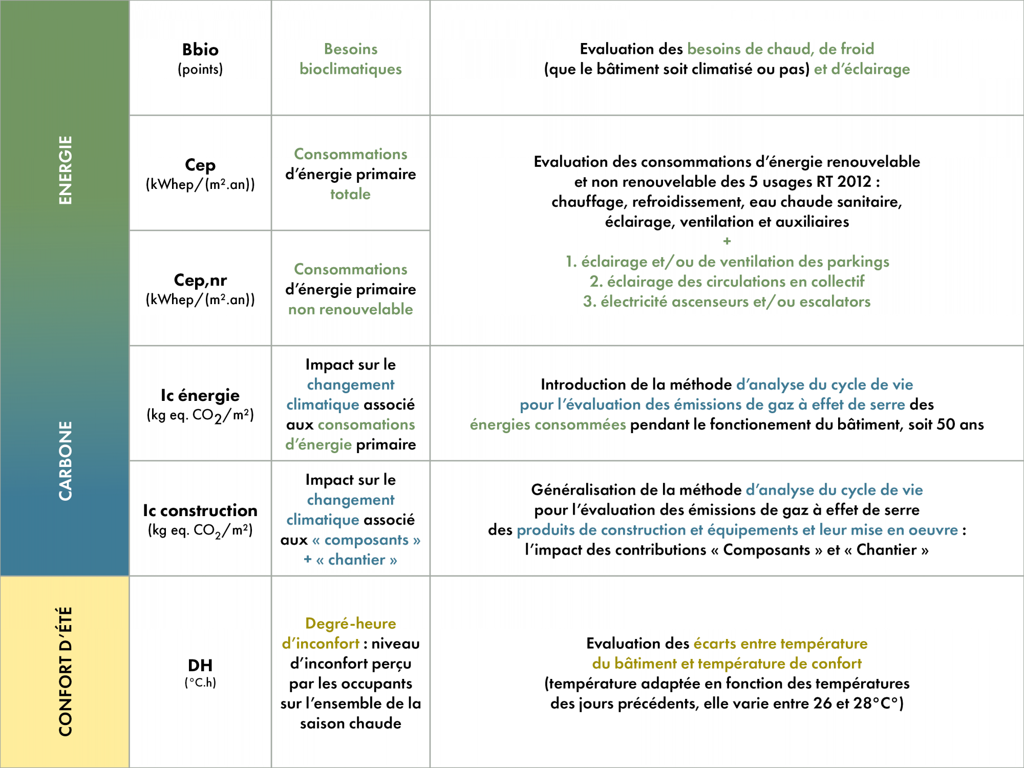 Indicateurs RE2020